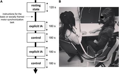 The Increasing Effect of Interoception on Brain Frontal Responsiveness During a Socially Framed Motor Synchronization Task